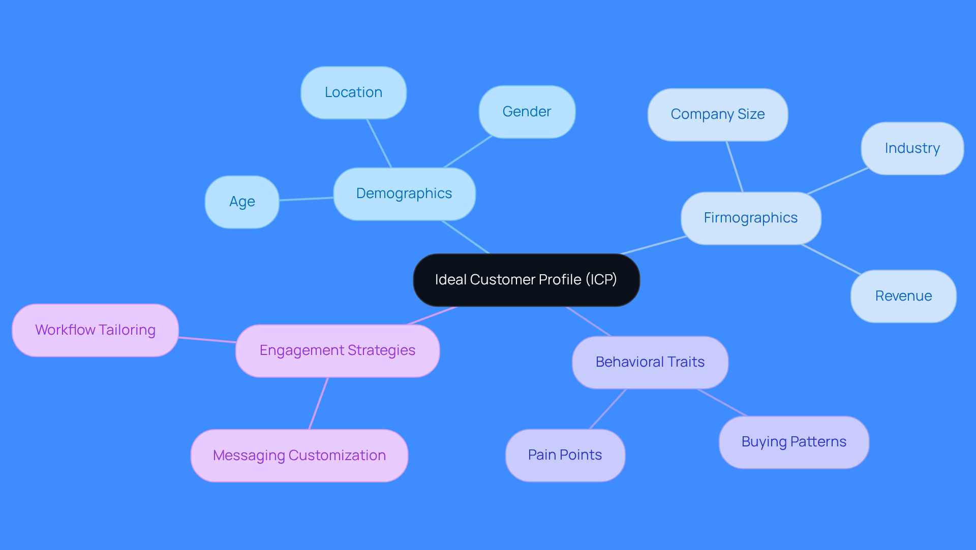 This mindmap helps you visualize the essential traits that define your ideal customer. Start at the center with the main concept, then explore the branches to see how different characteristics like demographics and behaviors connect to improve your targeting and engagement strategies.