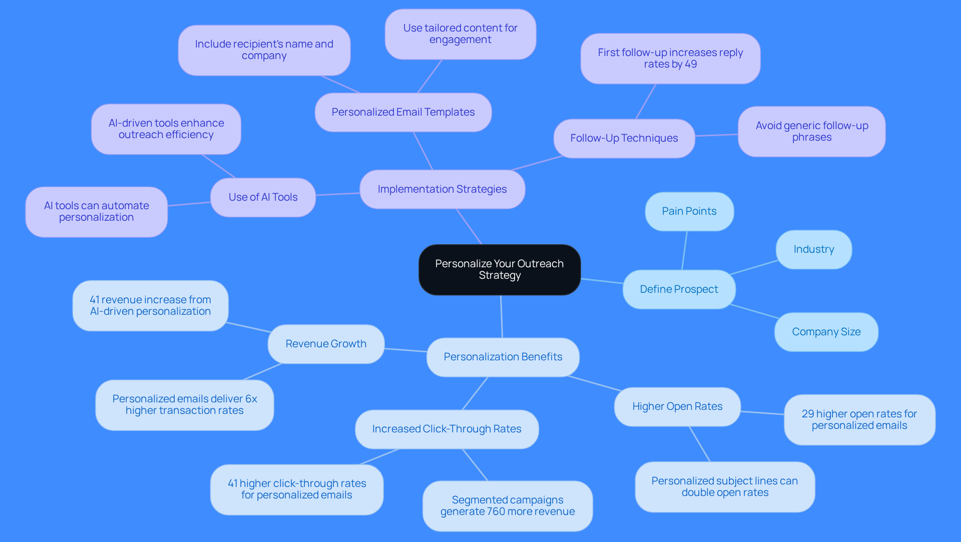 This mindmap illustrates how to effectively personalize your outreach strategy. Start at the center with the main idea, then explore the branches that show how to define your prospects, the benefits of personalization, and strategies for implementation. Each branch represents a key aspect of personalizing outreach, making it easy to see how they connect.