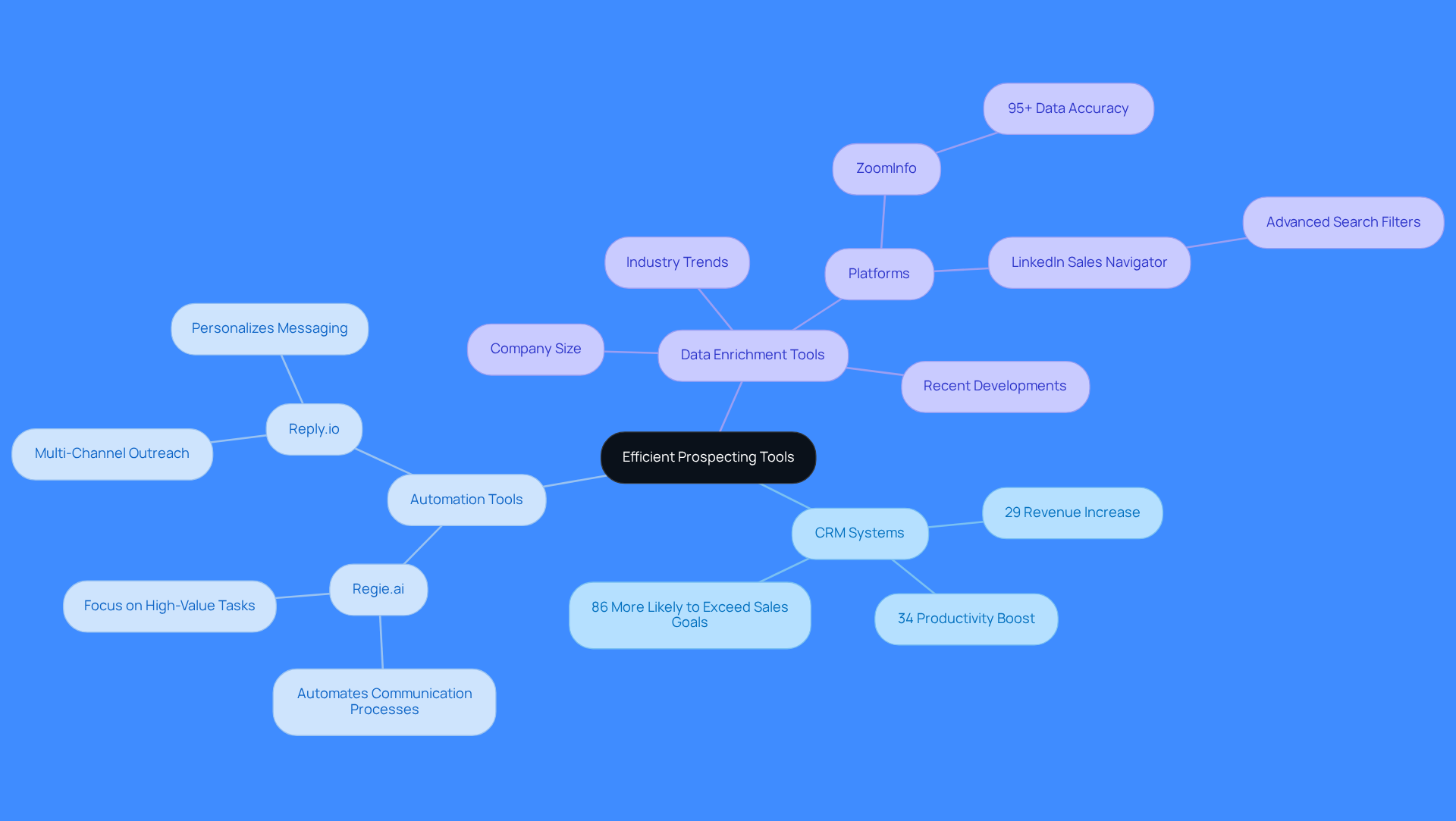 This mindmap shows how different tools contribute to effective prospecting. Start at the center with the main idea, then explore each branch to see how tools like CRM systems and data enrichment platforms help improve sales performance and efficiency.