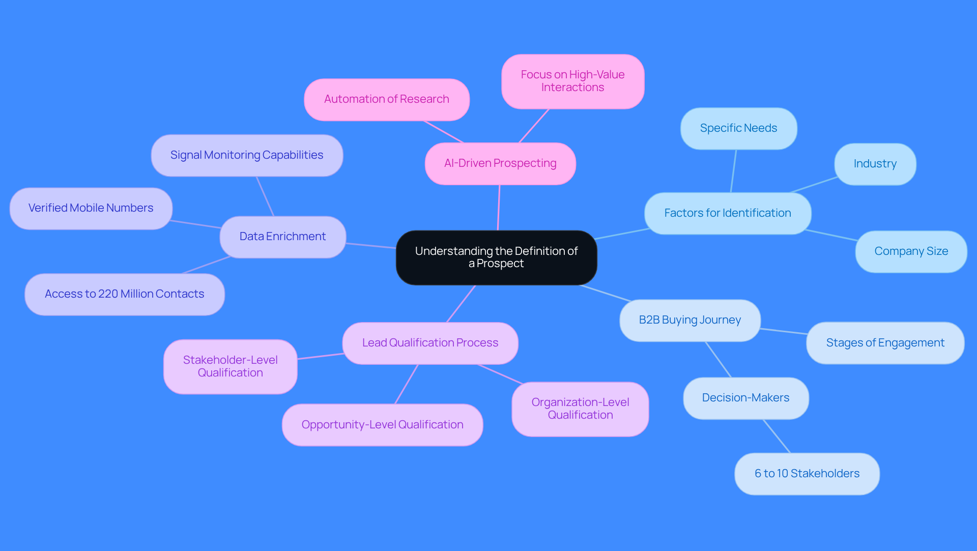 This mindmap starts with the main idea of what a prospect is and branches out into important related topics. Each branch represents a different aspect of understanding prospects, helping you see how they connect and what factors to consider.