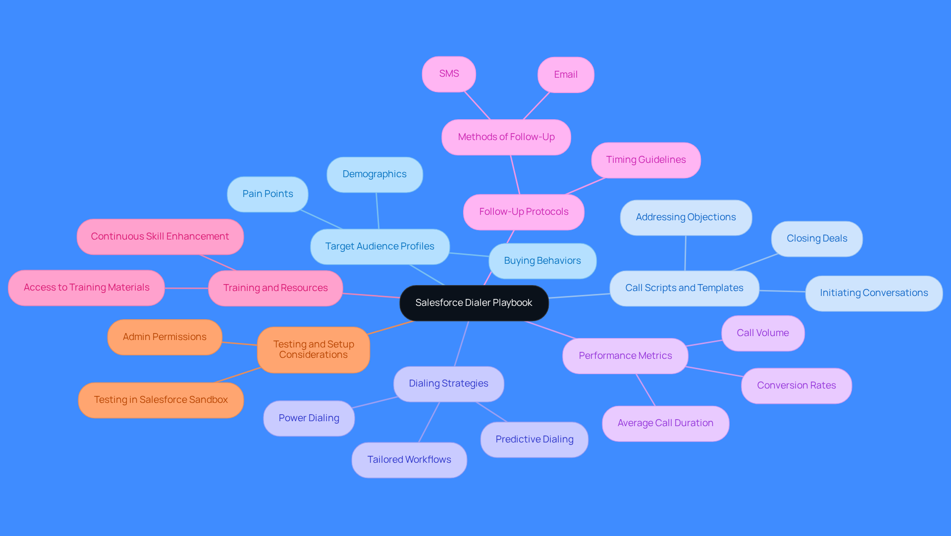 The central node represents the playbook, while each branch shows a key component. Follow the branches to explore how each part contributes to effective sales outreach. The colors help differentiate each component, making it easier to navigate.