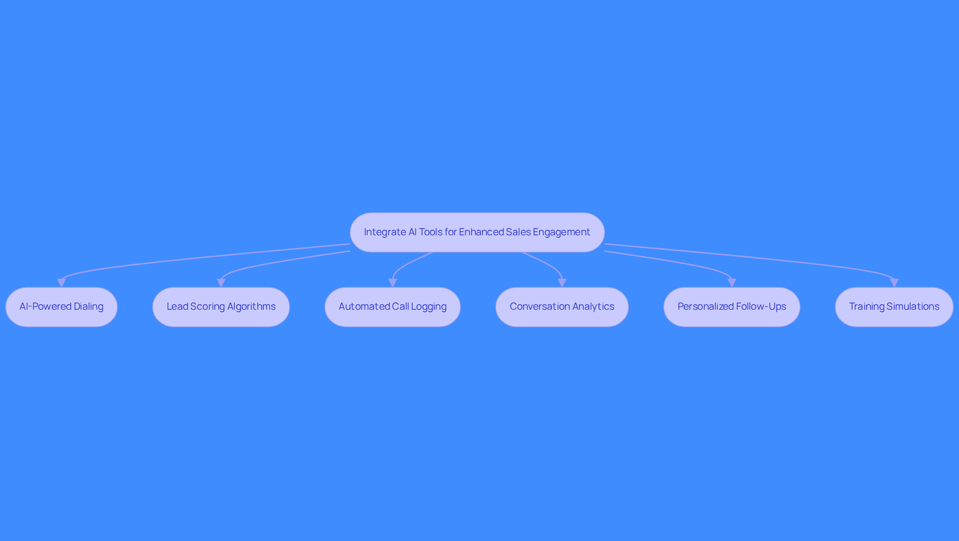 Each box represents a best practice for using AI tools in sales. Follow the arrows to see how these practices connect and contribute to better sales outcomes.