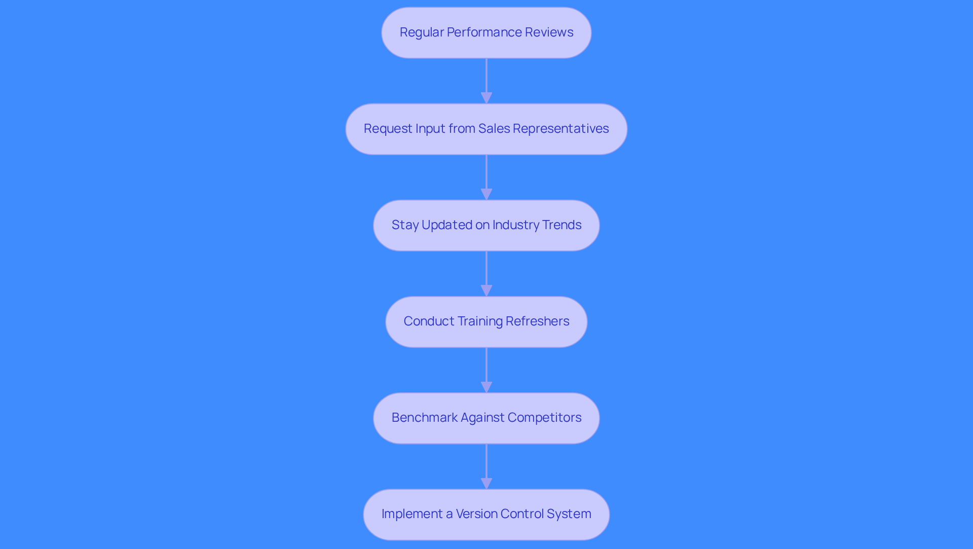 Each box represents a step in the process of enhancing the sales playbook. Follow the arrows to see how each practice builds on the previous one, leading to a more effective sales strategy.