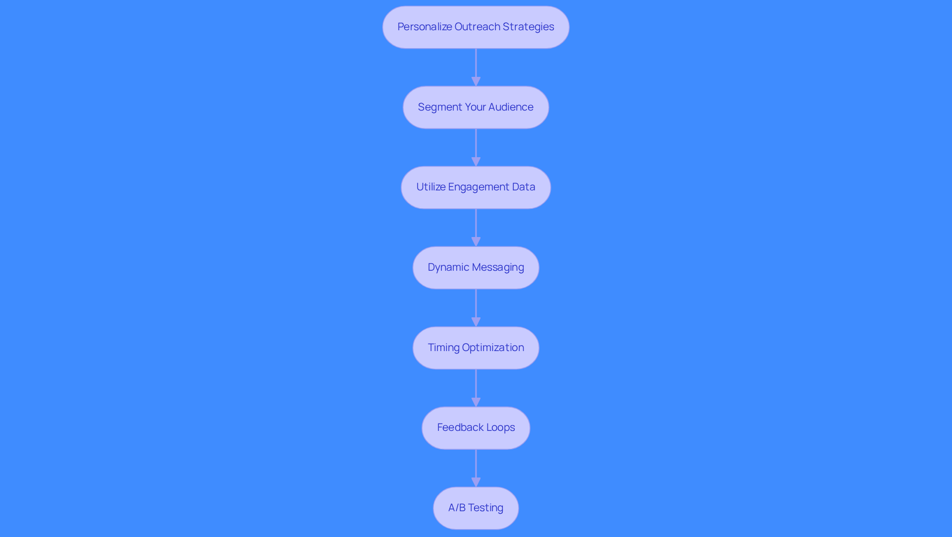 Each box represents a key step in personalizing outreach strategies. Follow the arrows to see how each step builds on the previous one, helping sales teams improve engagement and conversion rates.