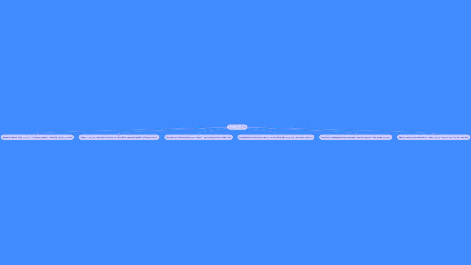 This flowchart guides you through the key factors to consider when choosing a Salesforce Dialer. Each box represents an important aspect of the evaluation, helping you visualize the steps to make an informed decision.
