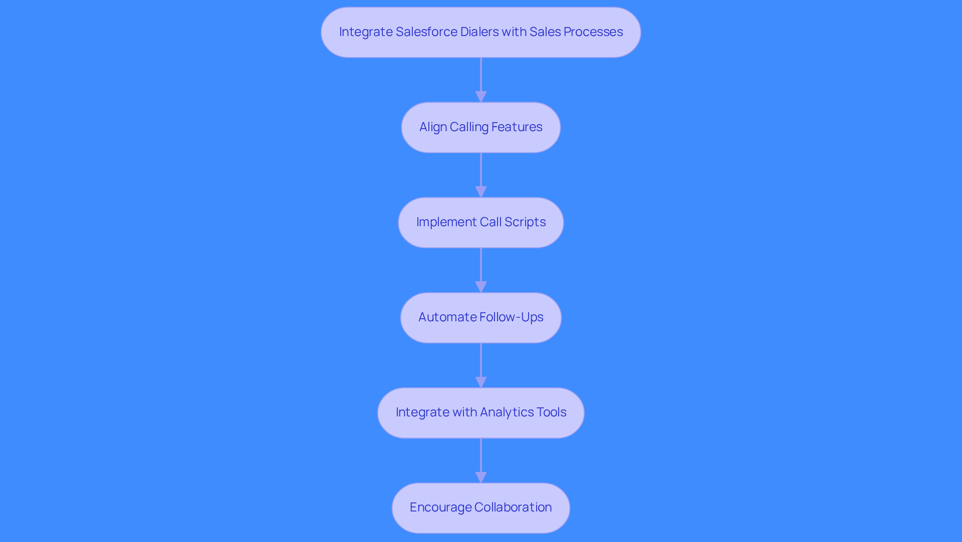 This flowchart outlines the key strategies for integrating Salesforce Dialers into your sales processes. Each box represents a strategy that contributes to improving efficiency and productivity. Follow the arrows to see how each strategy connects and builds on the previous one.