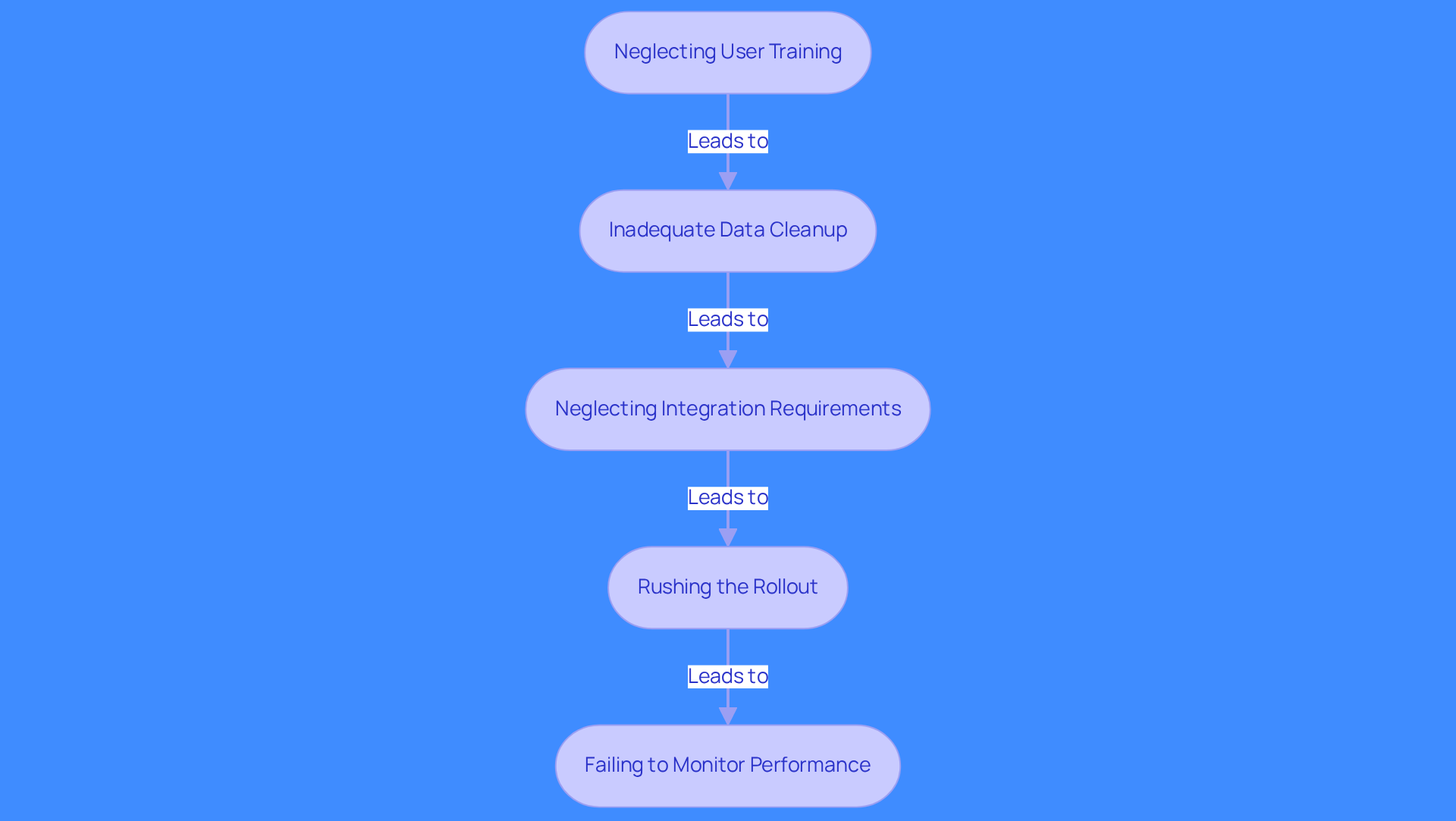 Each box highlights a mistake to avoid during implementation. Follow the arrows to see how these mistakes can lead to challenges in effectively using the Salesforce dialer platform.