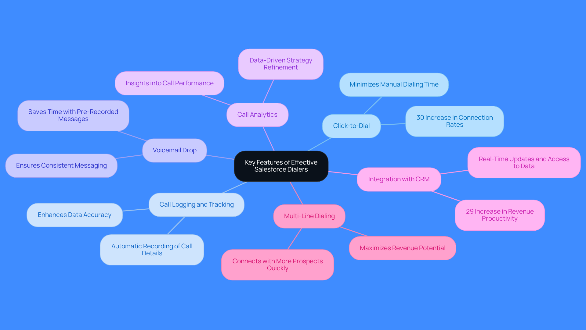The central node represents the main topic, while each branch shows a key feature of Salesforce Dialers. The sub-branches provide additional details or benefits related to each feature, helping you understand how they contribute to sales effectiveness.