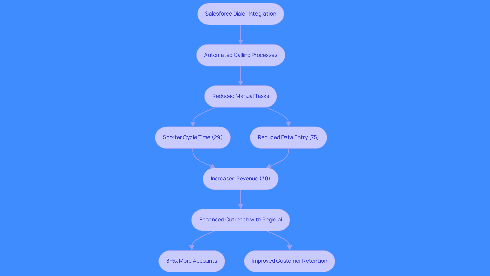 This flowchart shows how the Salesforce Dialer improves sales processes. Each box represents a step or benefit, and the arrows indicate how one leads to the next. Start with the integration, and follow the flow to see how it enhances productivity and revenue.