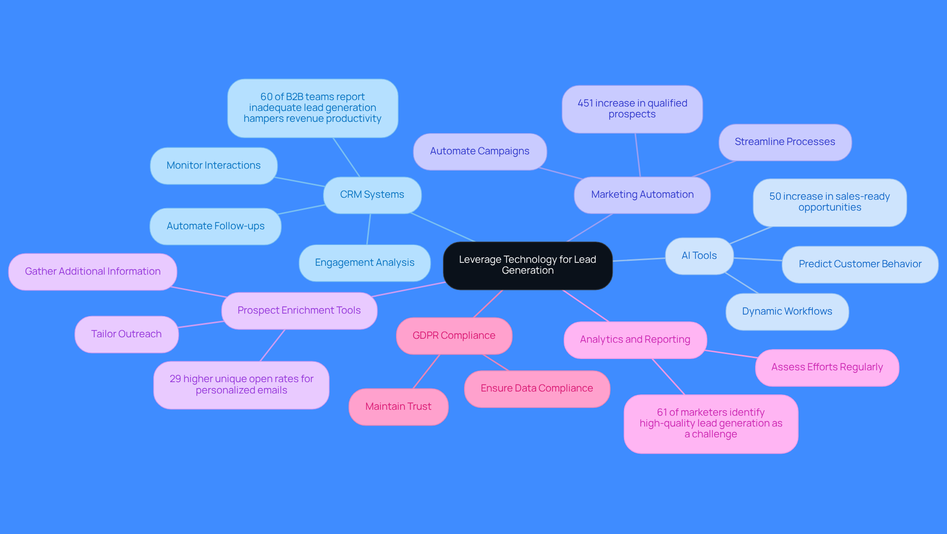This mindmap starts with the main idea of using technology to boost lead generation. Each branch represents a different technology or strategy, and the sub-branches provide more details about how each one can help improve your sales process.