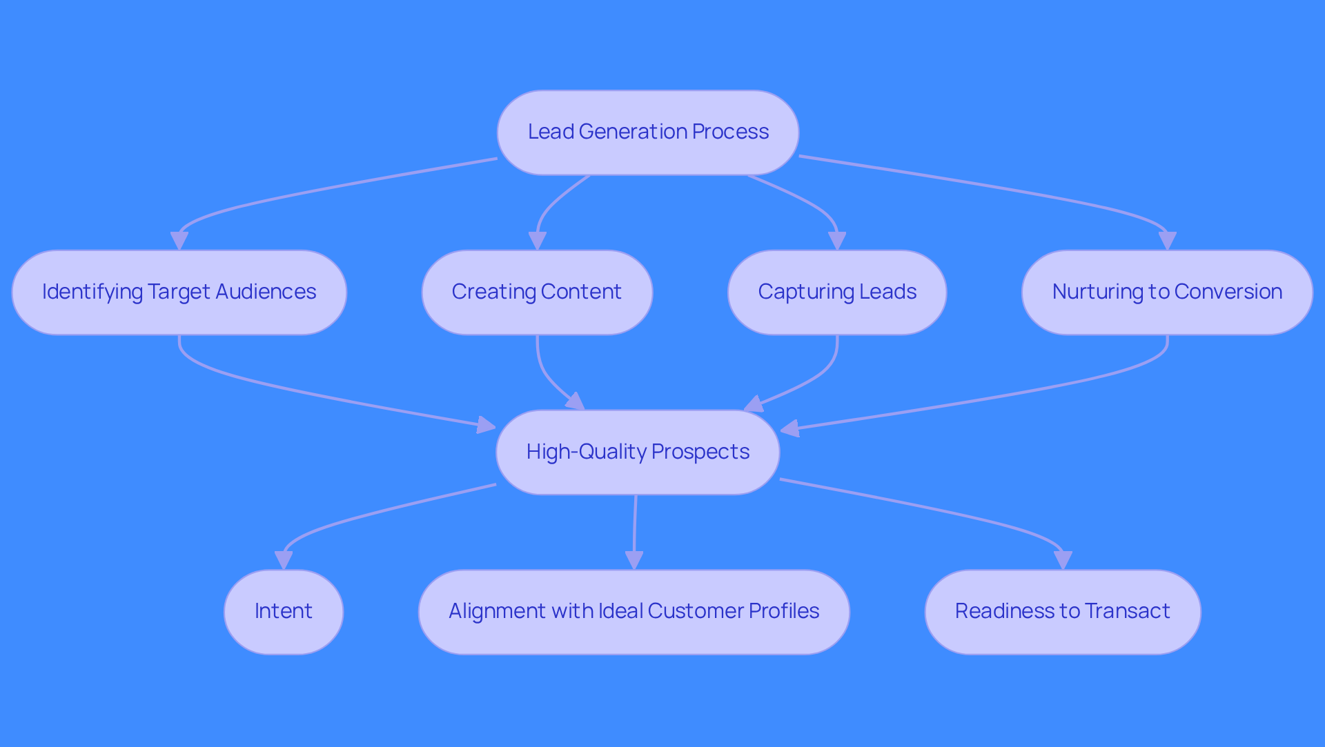 This flowchart illustrates the steps involved in generating leads. Start at the top with the overall process, then follow the arrows to see each specific action that leads to nurturing prospects into customers. The lower section highlights what defines high-quality prospects.