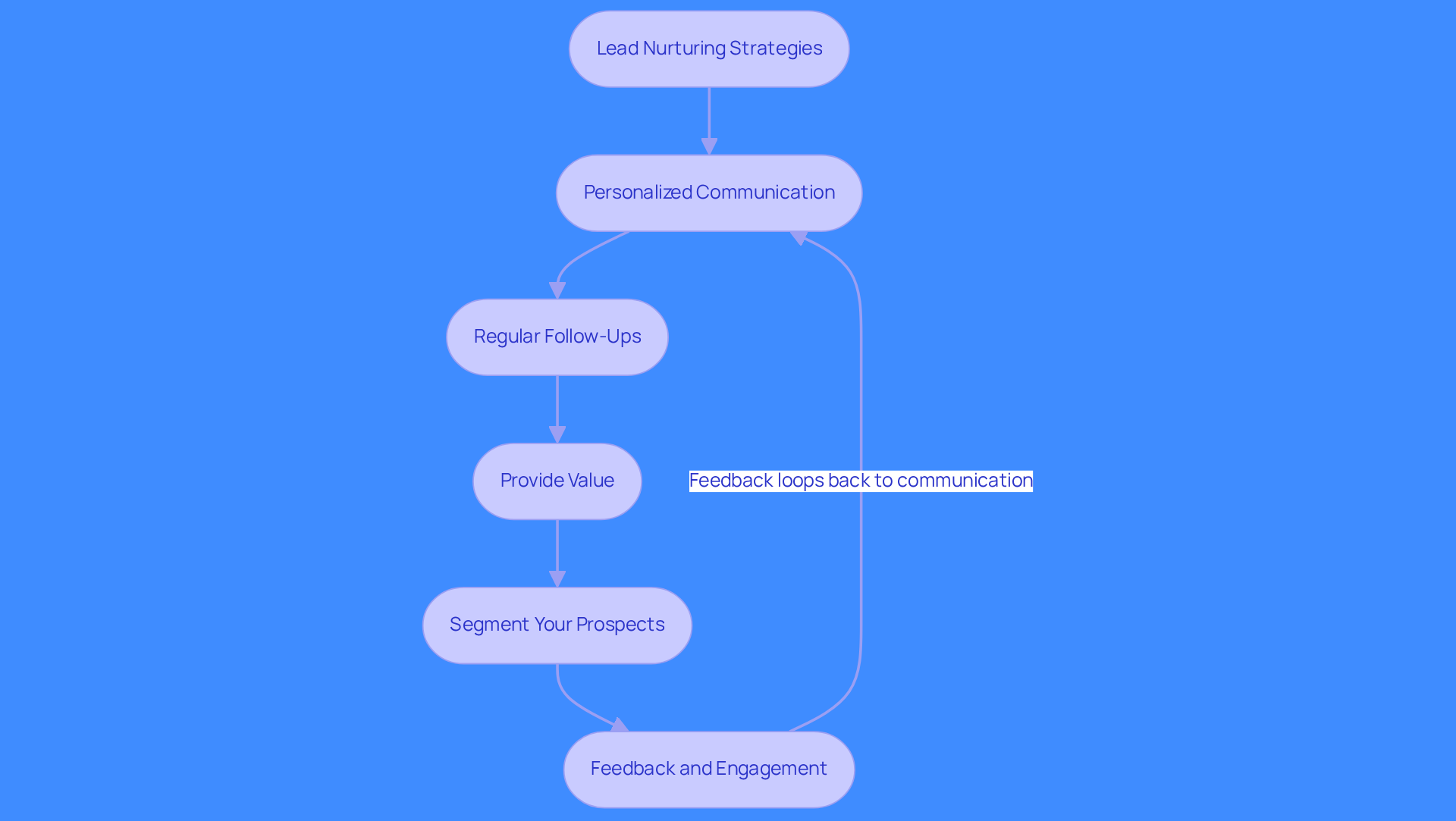 Each box represents a strategy for nurturing leads. Follow the arrows to see how these strategies connect and support each other in building lasting relationships with prospects.