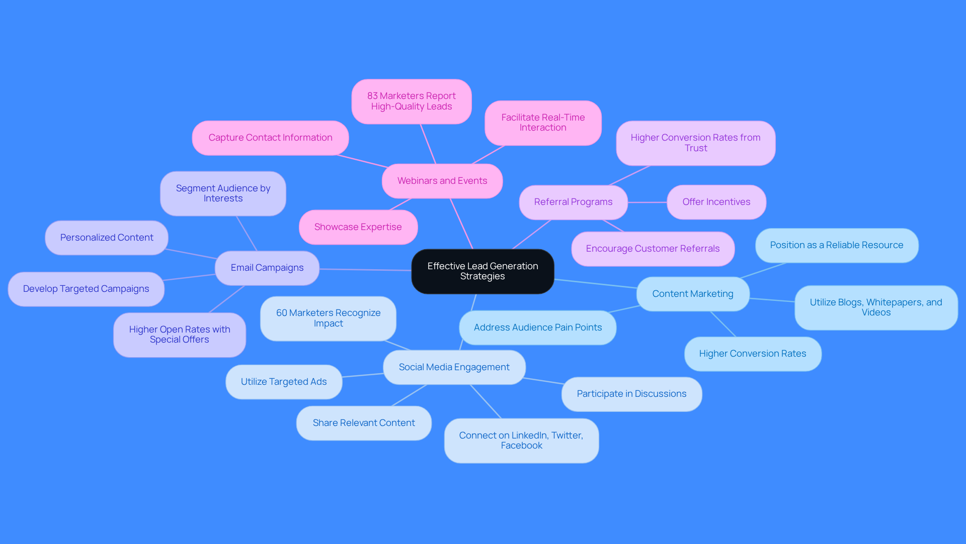 The central node represents the main topic of lead generation strategies. Each branch shows a different strategy, and the sub-branches provide more details about how to implement each one. This layout helps you see the big picture and understand how each strategy contributes to effective lead generation.
