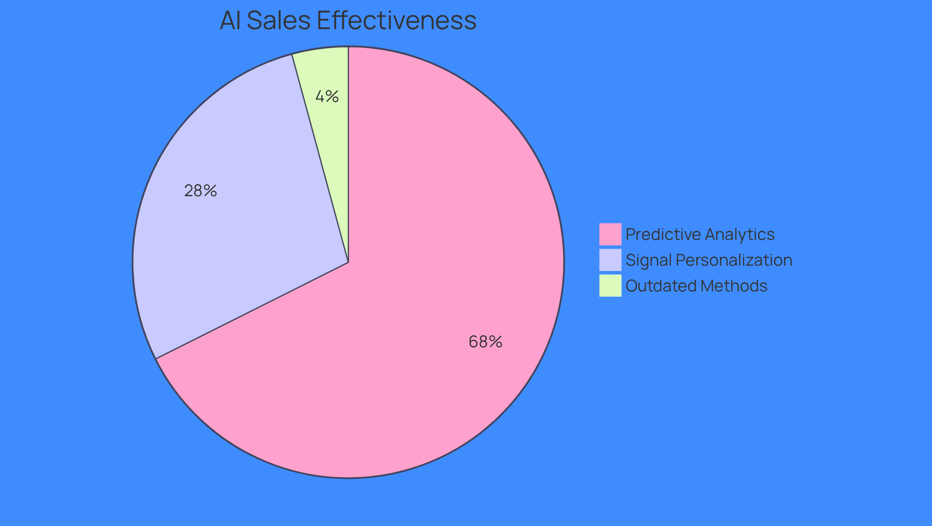 This pie chart shows how AI tools like Regie improve reply rates in B2B sales. The larger the slice, the more effective the method. The blue slice represents the high reply rate from predictive analytics, the green slice shows the effectiveness of personalized campaigns, and the red slice highlights the low reply rate from outdated methods.