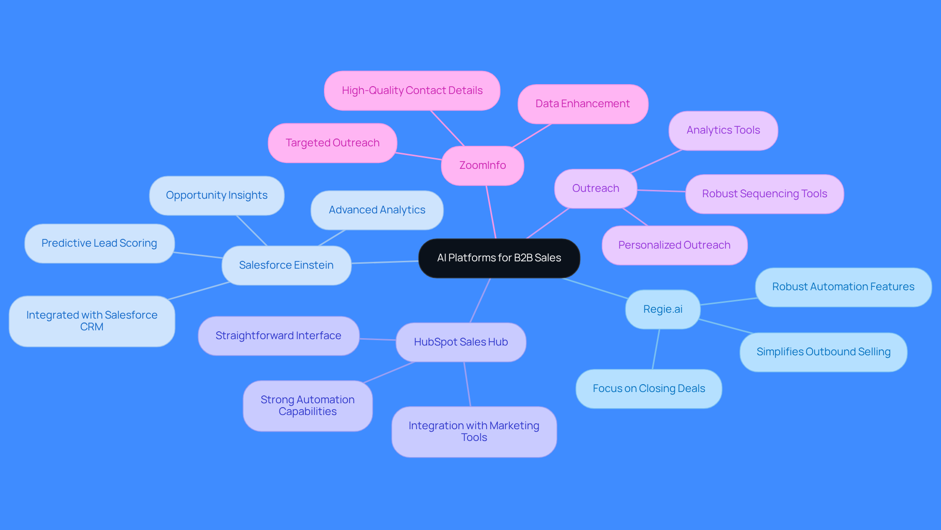 This mindmap shows various AI platforms used in B2B sales. Each main branch represents a platform, and the sub-branches highlight their unique features. This layout helps you quickly see which platform might suit your business needs best.
