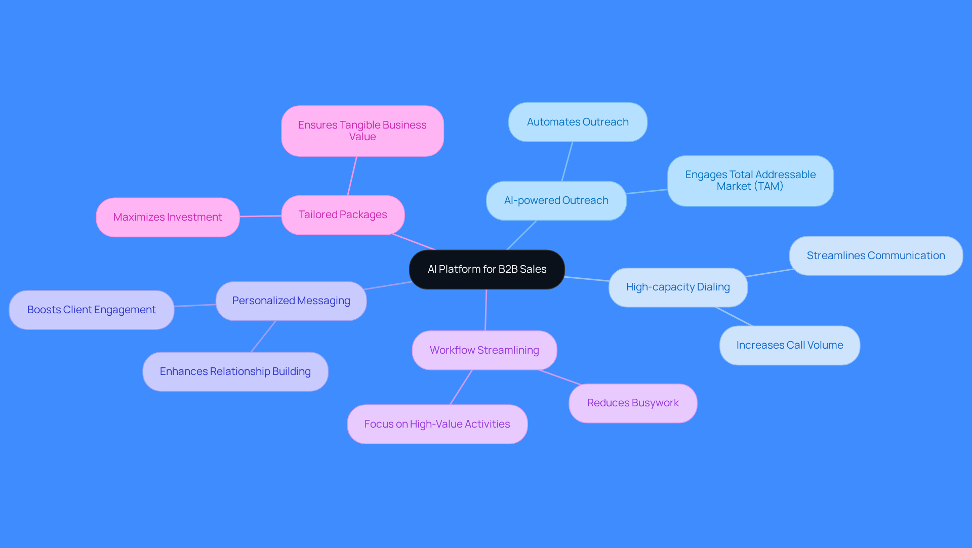This mindmap starts with the main idea of the AI platform at the center. Each branch represents a key feature, and the sub-branches explain how these features help improve sales efficiency. Follow the branches to see how everything connects!