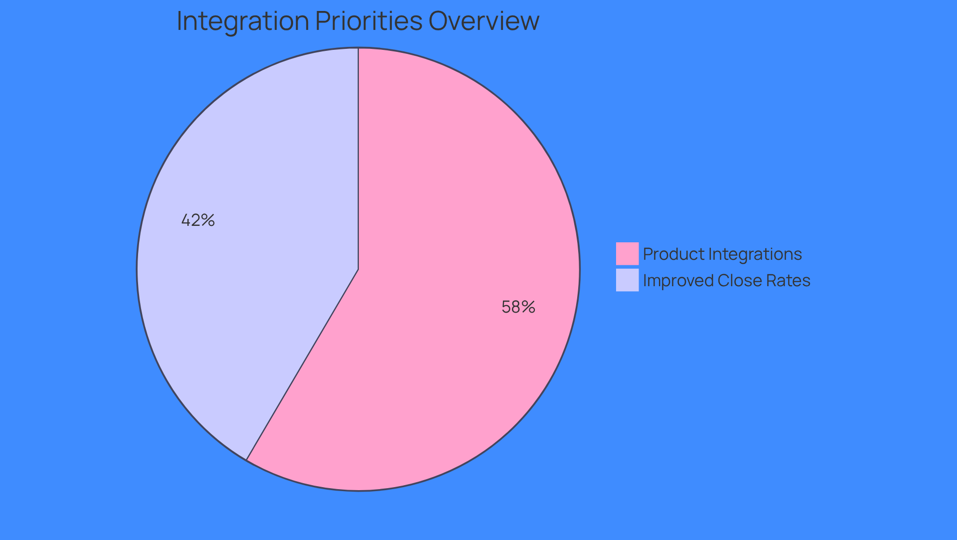 This chart shows how many organizations value product integrations and the benefits they see. The larger the slice, the more organizations prioritize that aspect, helping you understand where to focus your platform selection.