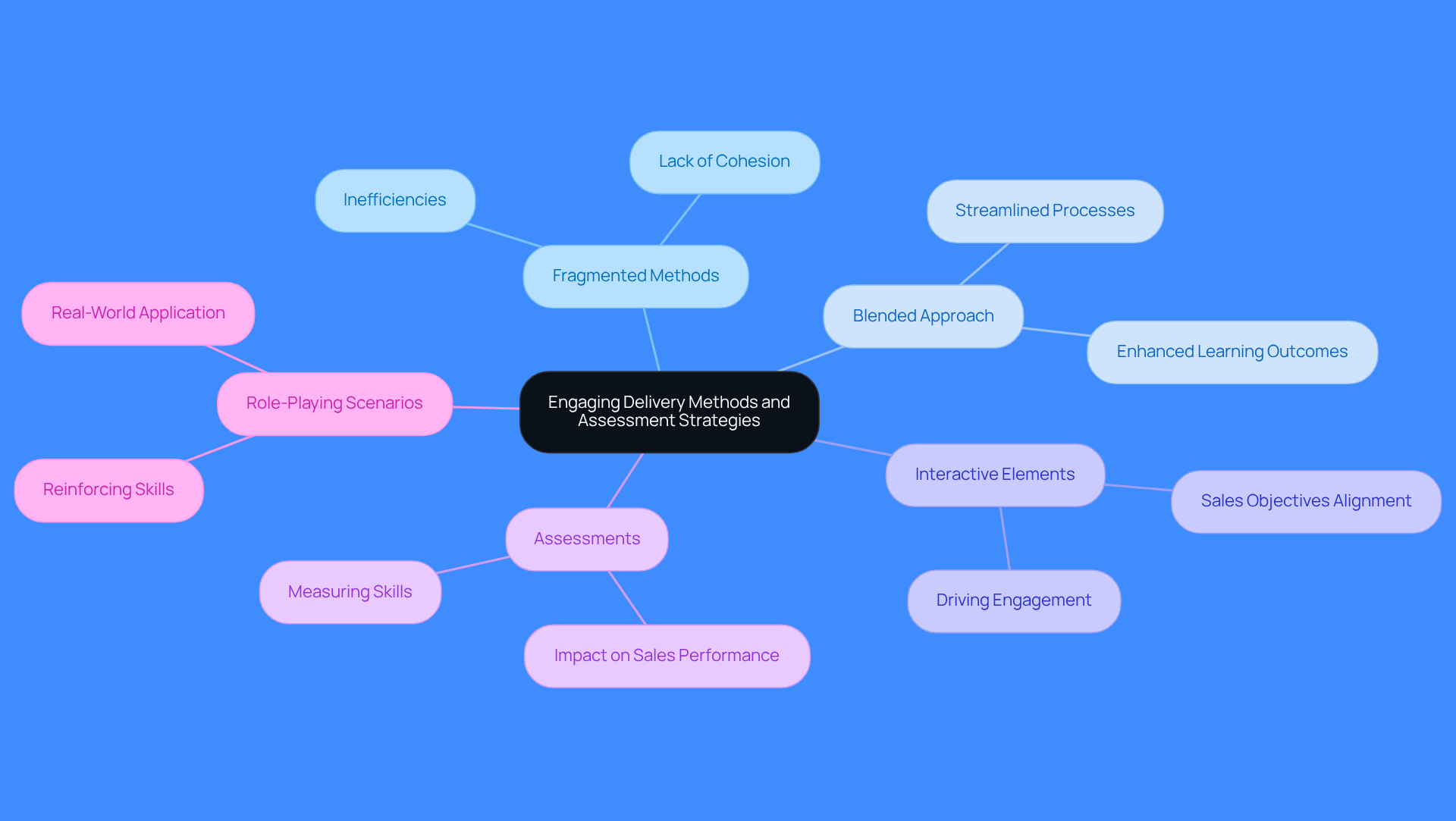This mindmap illustrates how different training methods and assessment strategies connect to improve sales performance. Start at the center with the main topic, then explore each branch to see how they contribute to a more effective training approach.