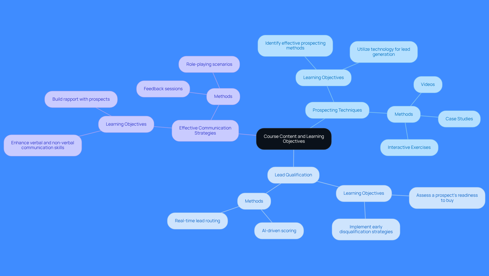 The center represents the overall course structure, while the branches show the key topics and their learning objectives. Each color-coded branch helps you see how different aspects of the course connect and contribute to the learning experience.