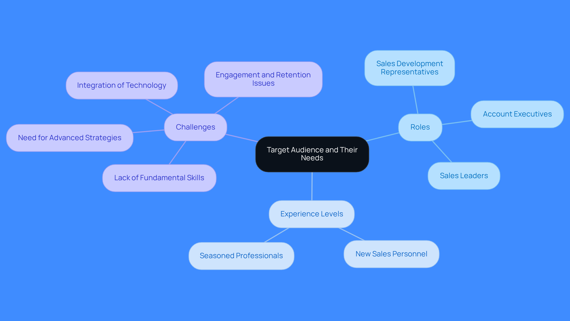 This mindmap helps you visualize the different aspects of your target audience. Start at the center with the main idea, then follow the branches to see the roles, experience levels, and challenges they face. Each branch shows how you can tailor your training to meet their specific needs.