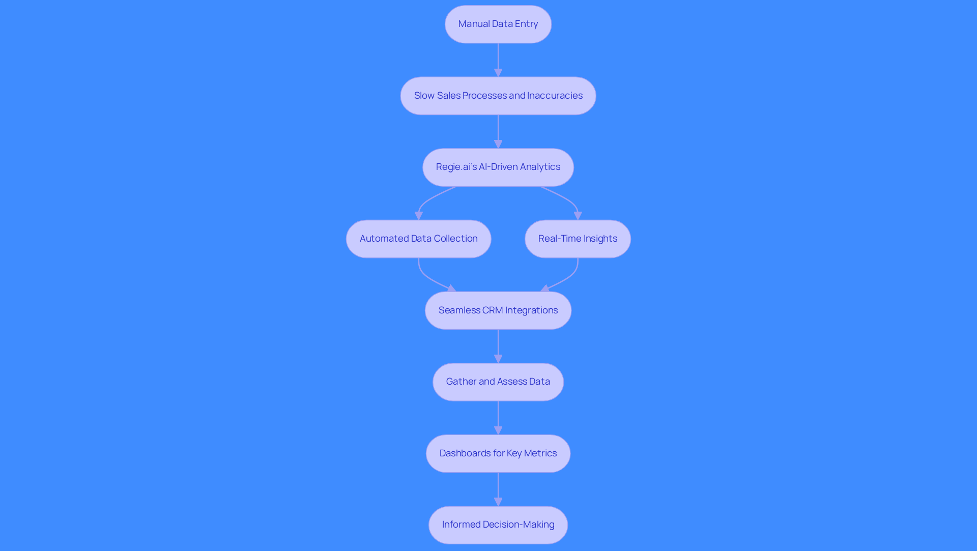 This flowchart illustrates how technology transforms the reporting process. Each box represents a step, showing how manual entry leads to automation, which ultimately helps sales teams make better decisions based on real-time data.