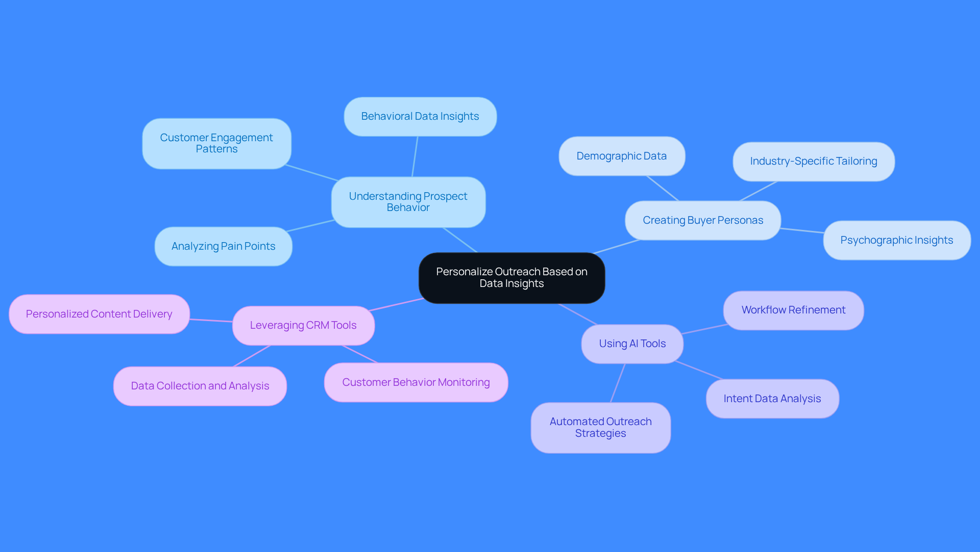 This mindmap illustrates how to personalize outreach effectively. Start at the center with the main idea, then explore each branch to see the strategies and tools that support tailored communication with decision-makers.