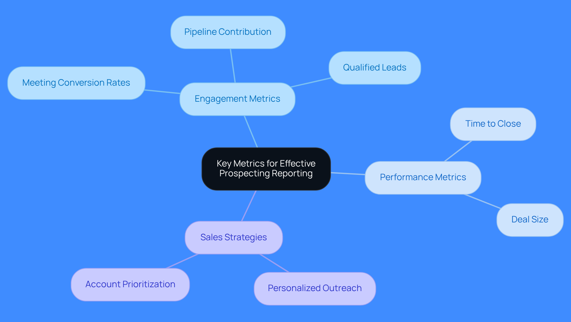 This mindmap starts with the central idea of prospecting metrics and branches out to show different categories and specific metrics. Each branch represents a key area of focus, helping you see how they connect and contribute to successful prospecting.