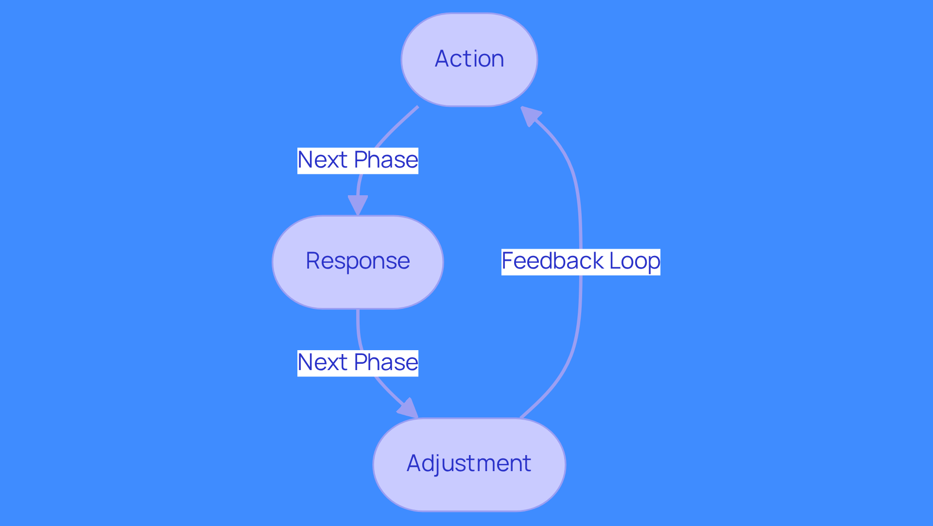 This flowchart illustrates the three key phases of the evaluation loop: start with 'Action', then move to 'Response', and finally 'Adjustment'. Each phase builds on the previous one, helping sales teams refine their strategies based on structured feedback.