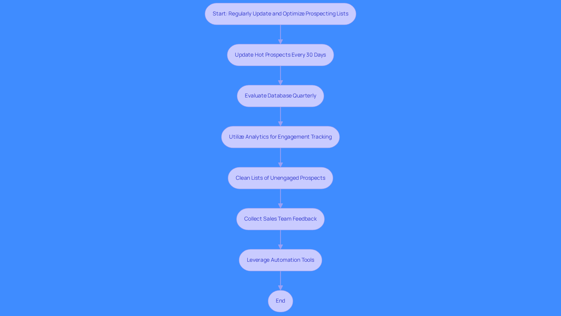 This flowchart shows the steps to keep your prospecting lists effective. Start at the top and follow the arrows to see what actions to take regularly, like updating prospects and cleaning your lists. Each step helps ensure you're focusing on the right contacts to boost your sales.