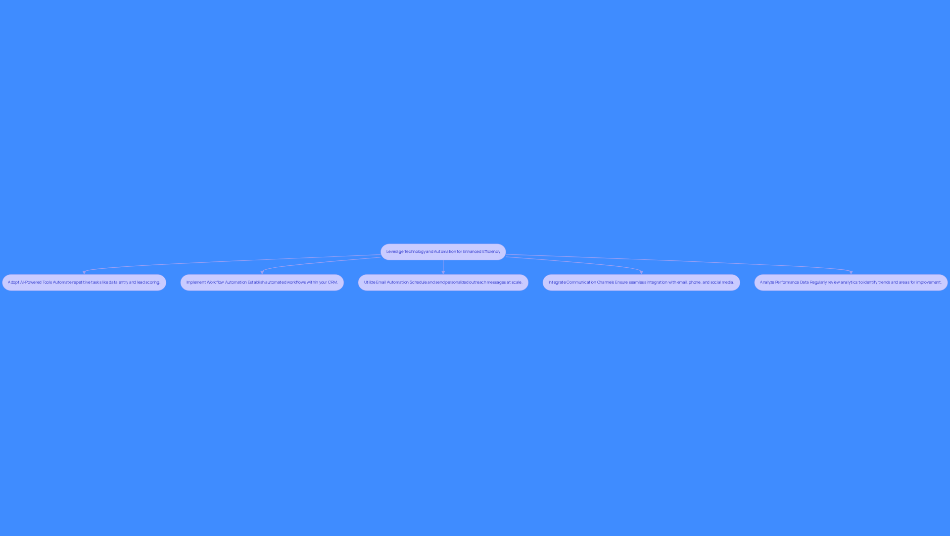 This flowchart outlines the steps to improve sales efficiency using technology. Each box represents a strategy you can adopt, and the arrows show how these strategies connect to the overall goal of enhancing efficiency.