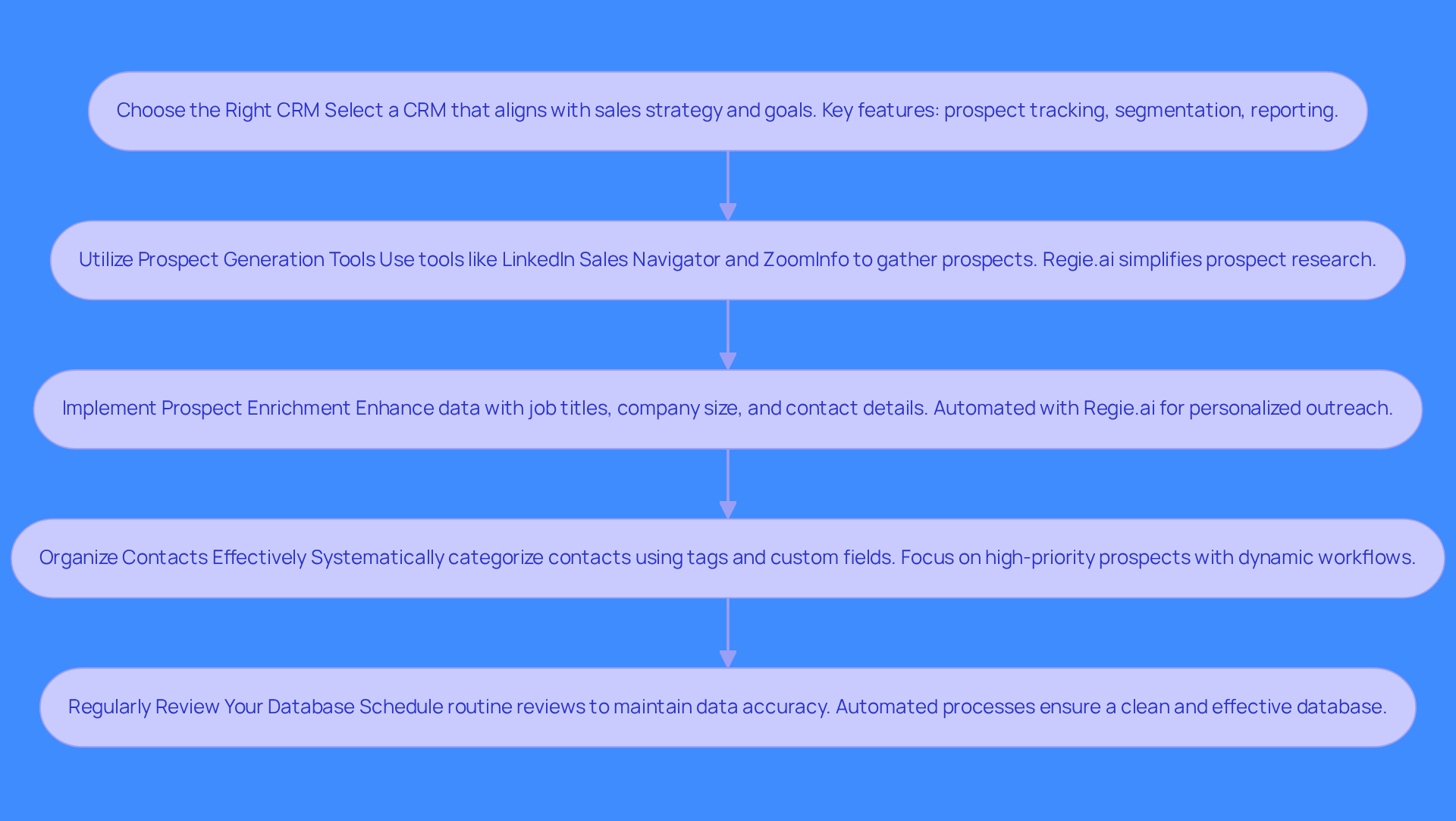 This flowchart outlines the steps to effectively collect and organize leads. Each box represents a key action, and the arrows show the order in which to perform them. Follow the flow to ensure your lead management is systematic and efficient.