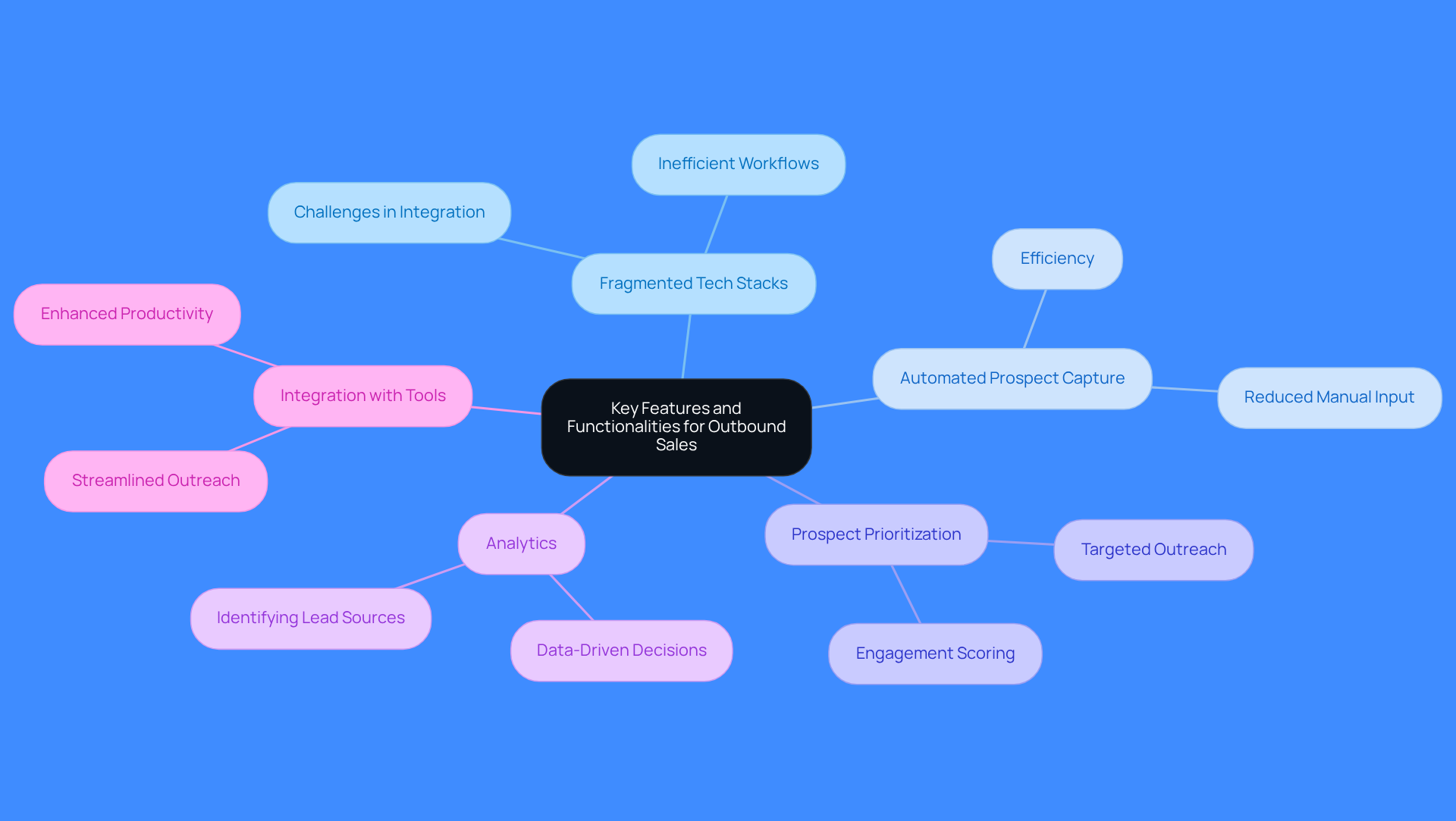 This mindmap starts with the main topic in the center and branches out to show how different features connect and contribute to improving outbound sales. Each branch represents a key area, and the sub-branches provide more detail on how these features work together.
