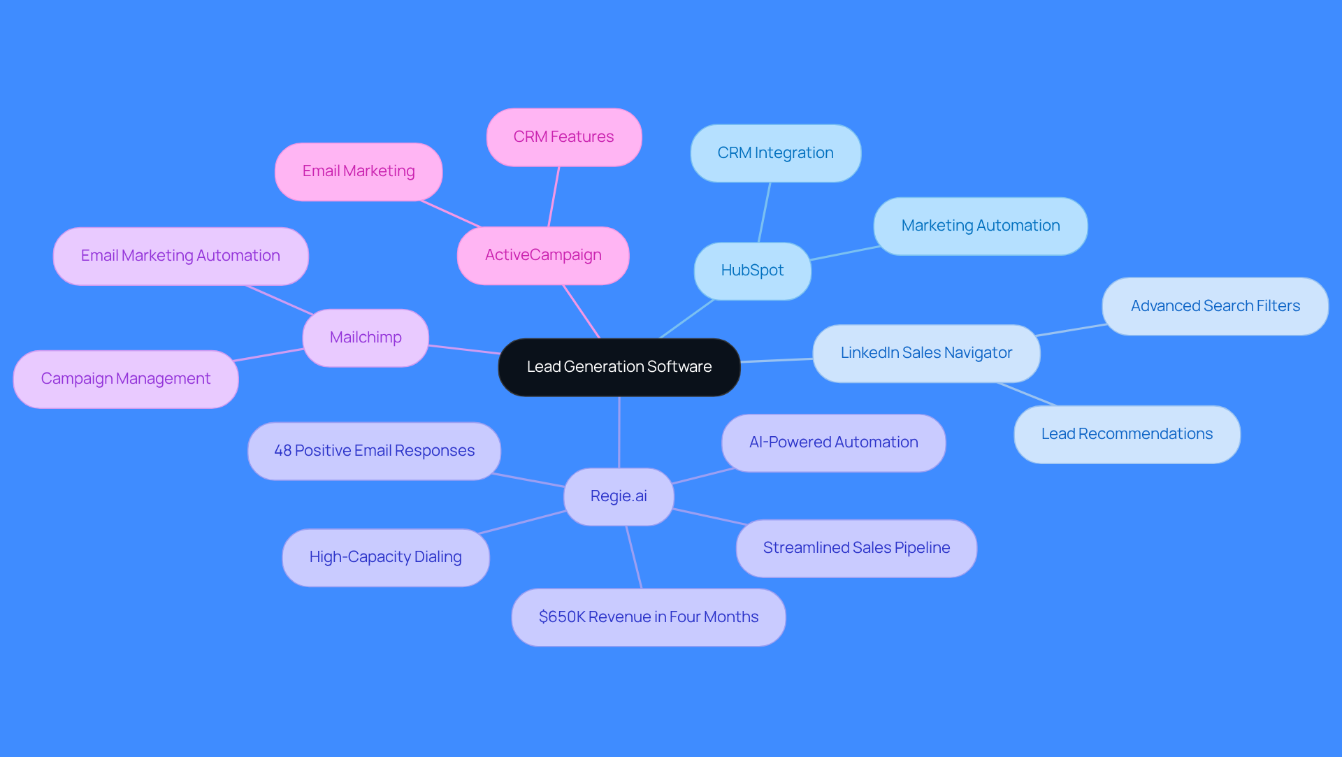 This mindmap starts with the main topic of lead generation software and branches out to show different platforms. Each branch highlights what makes that software unique, helping you see at a glance how they compare and what they offer.