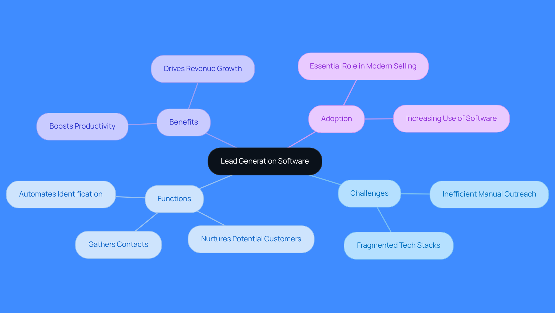 The central node represents the main topic, while the branches show the challenges, functions, and benefits of lead generation software. Each branch helps you understand different aspects of how this technology supports sales teams.
