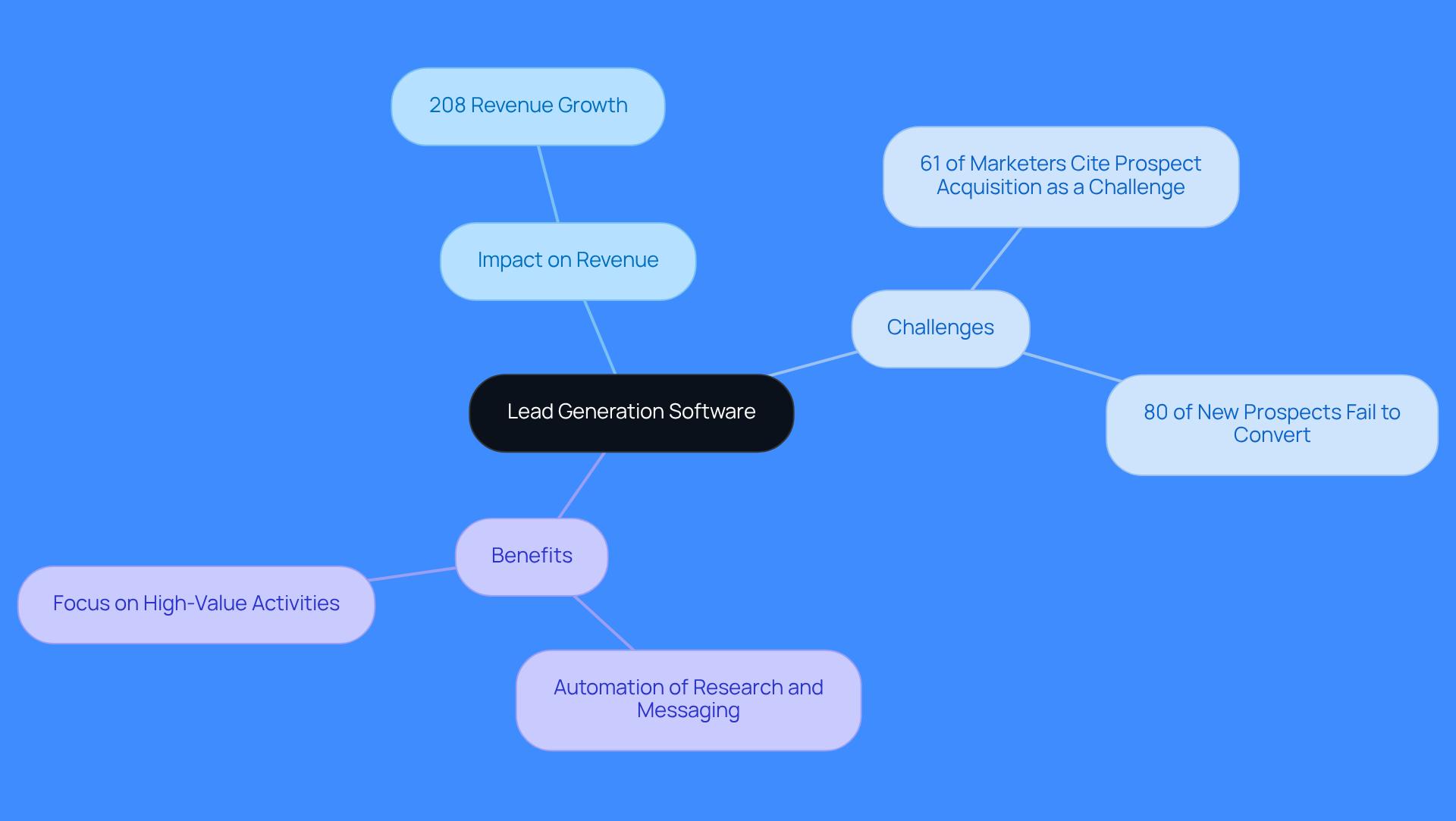 This mindmap illustrates how lead generation software influences sales success. Each branch represents a key aspect: the impact on revenue, challenges faced by marketers, and the benefits of automation. Follow the branches to understand how these elements connect and contribute to effective sales strategies.