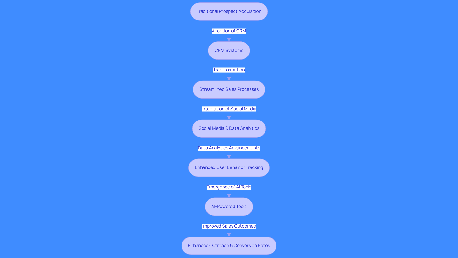 This flowchart illustrates how lead generation software has evolved over time. Each box represents a significant advancement in technology, showing how sales processes have transformed from traditional methods to modern AI-driven solutions.