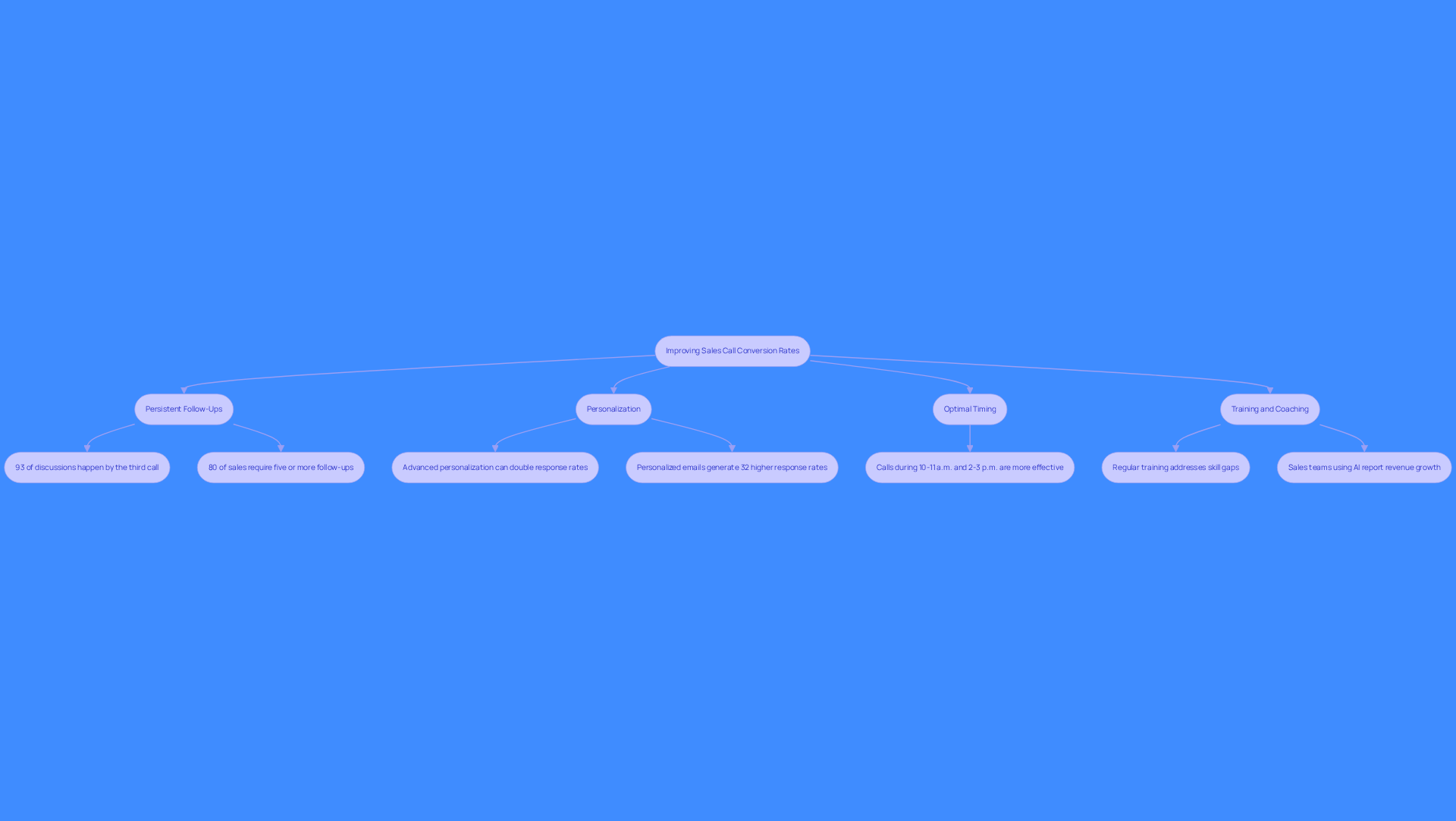 This flowchart outlines key strategies for boosting sales call success. Each main strategy leads to specific actions or insights that can help sales teams enhance their conversion rates. Follow the arrows to see how each strategy connects to actionable steps.