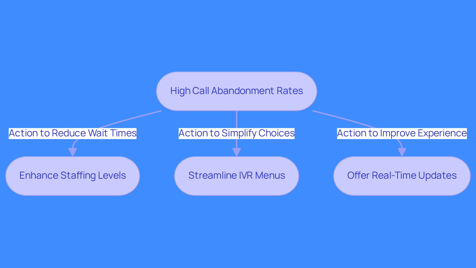 This flowchart shows how to tackle high call abandonment rates. Start with the problem at the top, then follow the arrows to see the actions you can take to improve the situation. Each action box explains what you can do to help reduce abandonment and enhance customer satisfaction.
