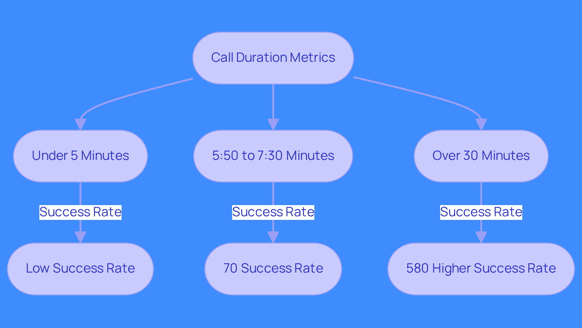 This flowchart illustrates how different lengths of sales conversations affect success rates. Follow the arrows to see how longer conversations lead to better outcomes, while shorter ones may indicate disengagement.