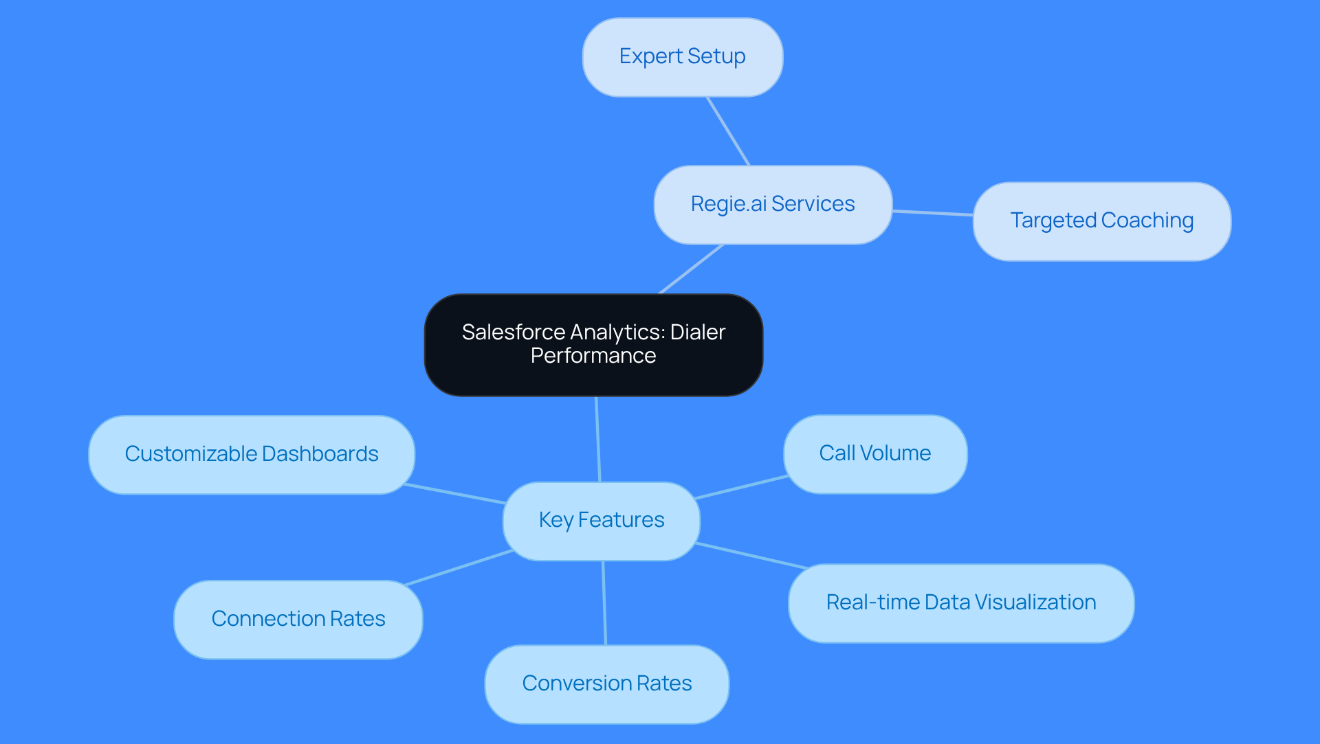 This mindmap shows how Salesforce Analytics tools and Regie.ai services work together to improve sales dialer performance. Start at the center with the main topic, then explore the branches to see the key features and services that support sales teams in optimizing their outreach.