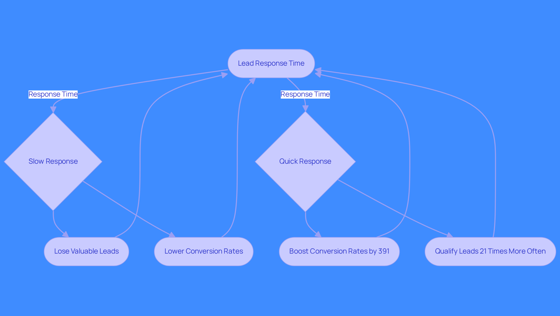 This flowchart shows how response times affect sales. Quick responses lead to better conversion rates and more qualified leads, while slow responses result in lost opportunities. Follow the arrows to see how each step connects.