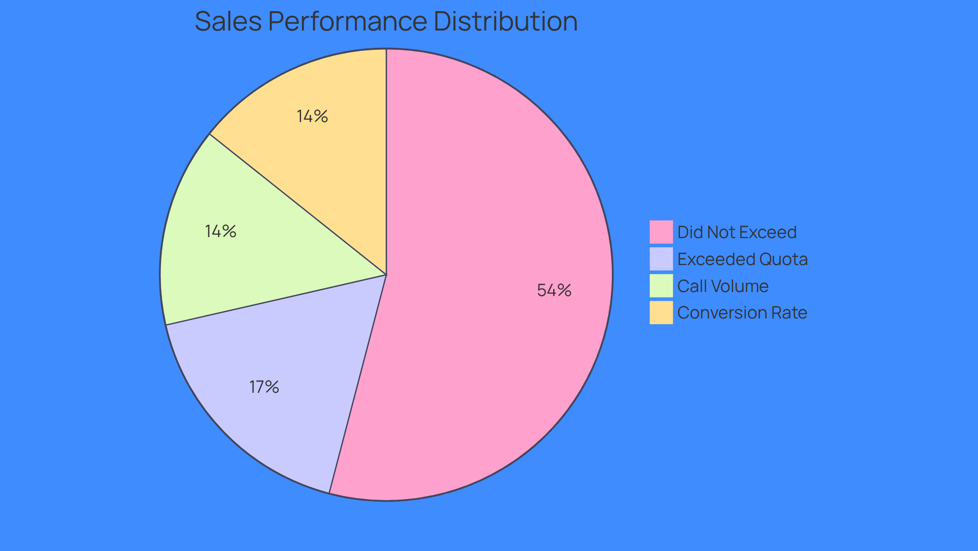 This pie chart shows how many sales representatives met or exceeded their quotas. The green slice represents those who did well, while the red slice shows those who fell short. Each slice helps visualize the overall performance of the sales team, making it easier to see where improvements are needed.