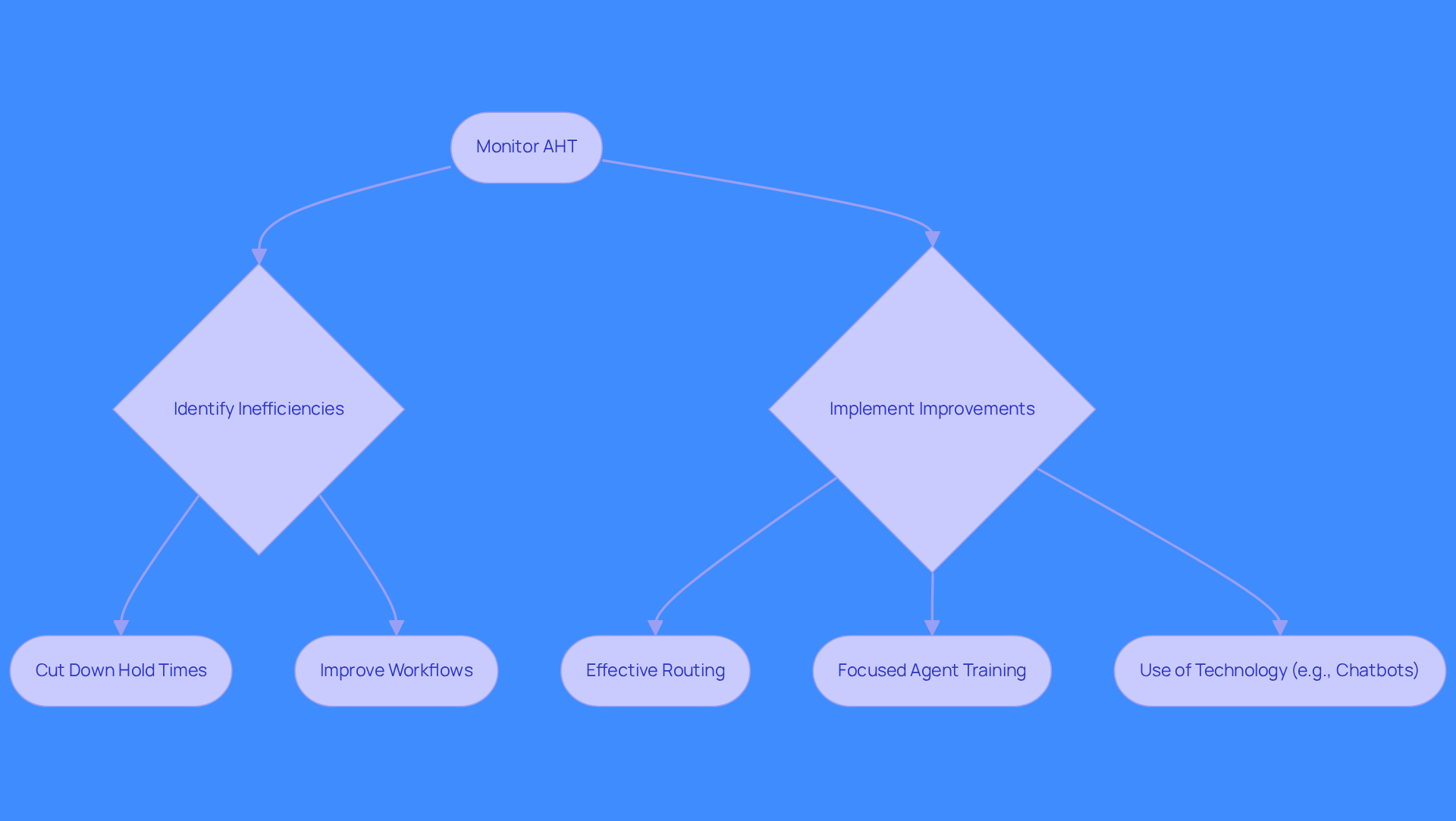 This flowchart shows the steps to evaluate and enhance Average Handling Time in sales. Start by monitoring AHT, then identify inefficiencies and implement improvements to boost efficiency and customer satisfaction.