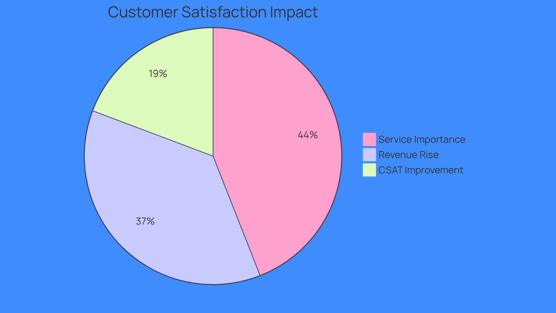 Each slice of the pie shows how different factors contribute to customer satisfaction and business success. The larger the slice, the more significant the impact on customer satisfaction and revenue.