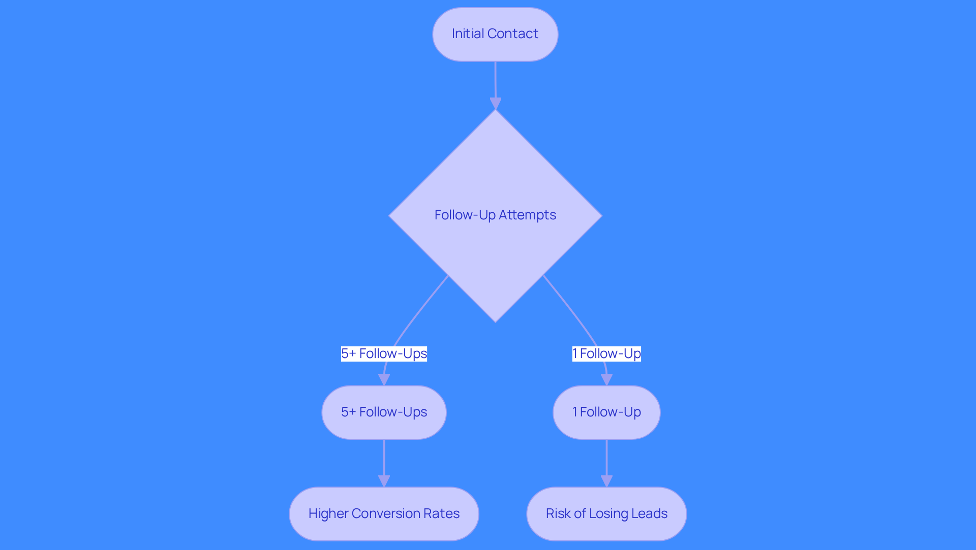 This flowchart shows the steps sales teams should take after the first contact with leads. Following the green path with multiple follow-ups leads to better conversion rates, while the red path indicates the risks of stopping after just one attempt.