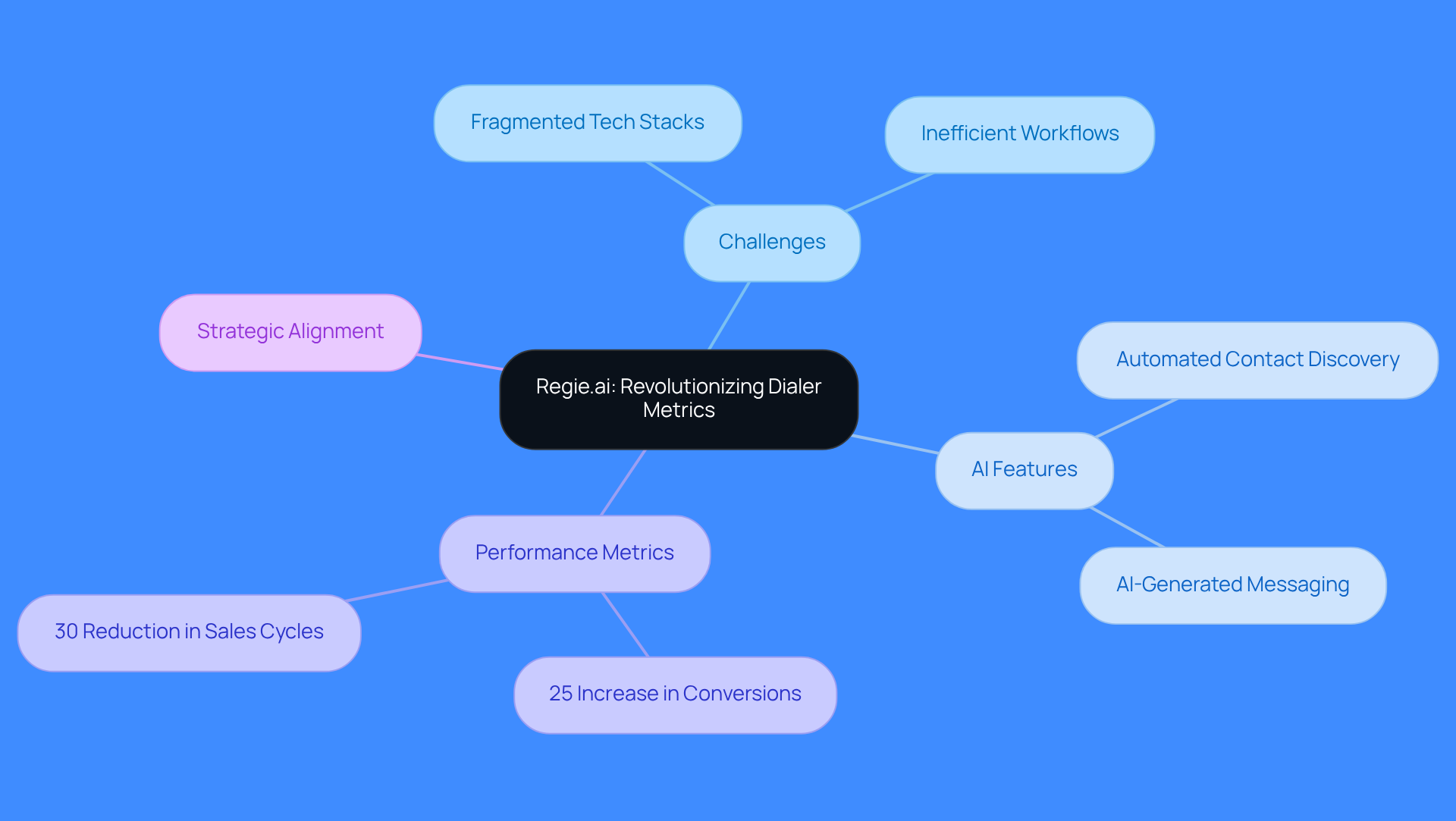This mindmap illustrates how Regie.ai addresses challenges in sales through AI features, leading to measurable improvements in performance metrics. Each branch represents a different aspect of how Regie.ai enhances sales processes.