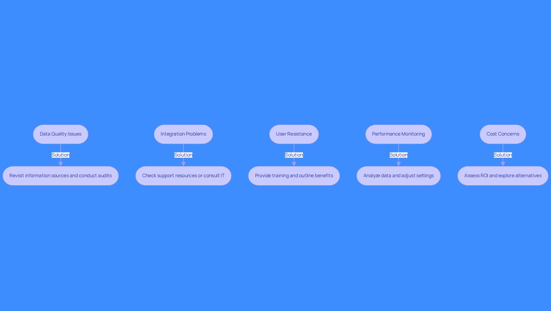 Each box represents a challenge you might face when implementing AI account enrichment. Follow the arrows to see the recommended strategies for overcoming these challenges, helping you improve your sales efficiency.