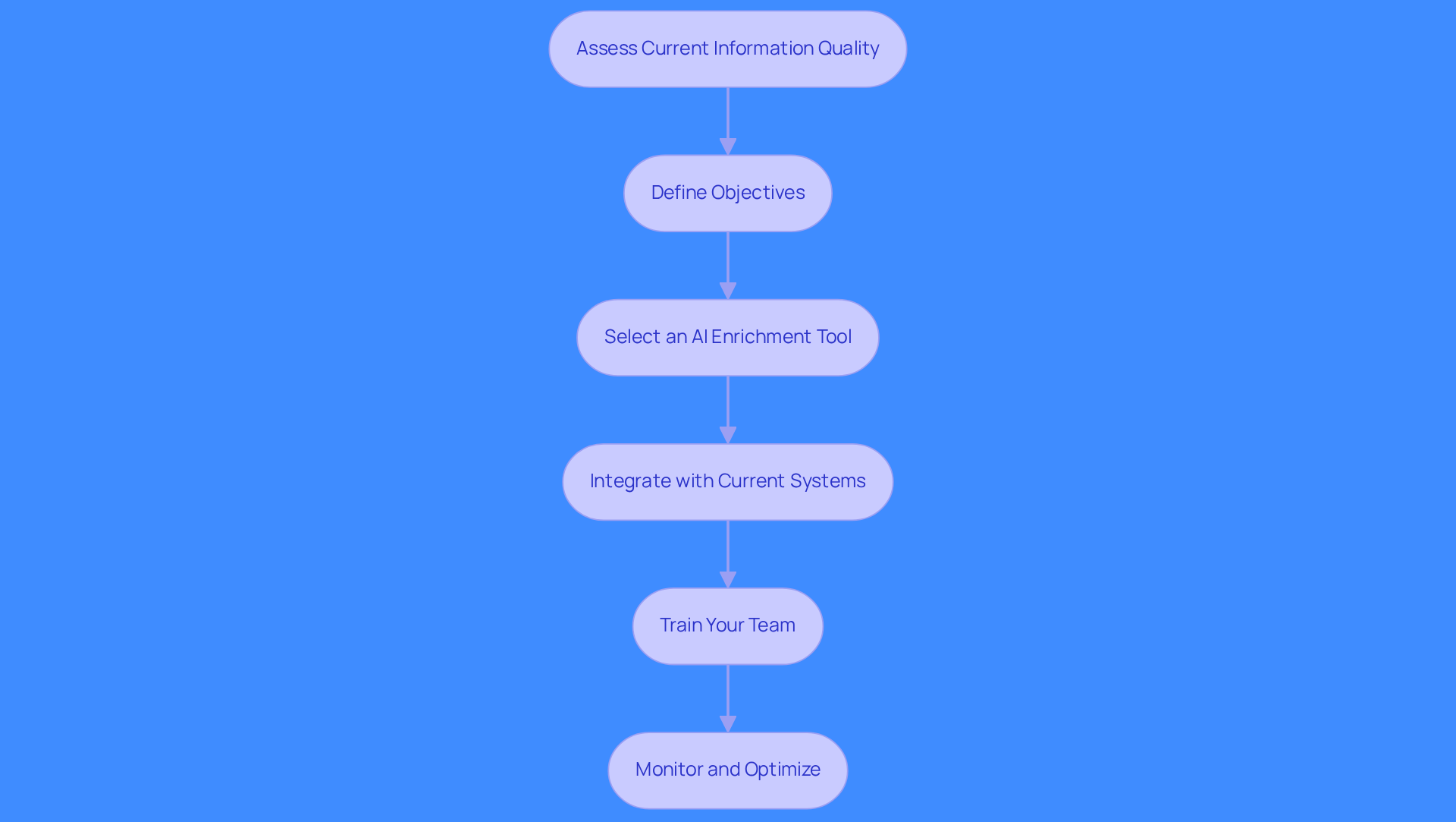 Each box represents a crucial step in implementing AI account enrichment. Follow the arrows to see how each step leads to the next, ensuring a smooth and effective implementation process.