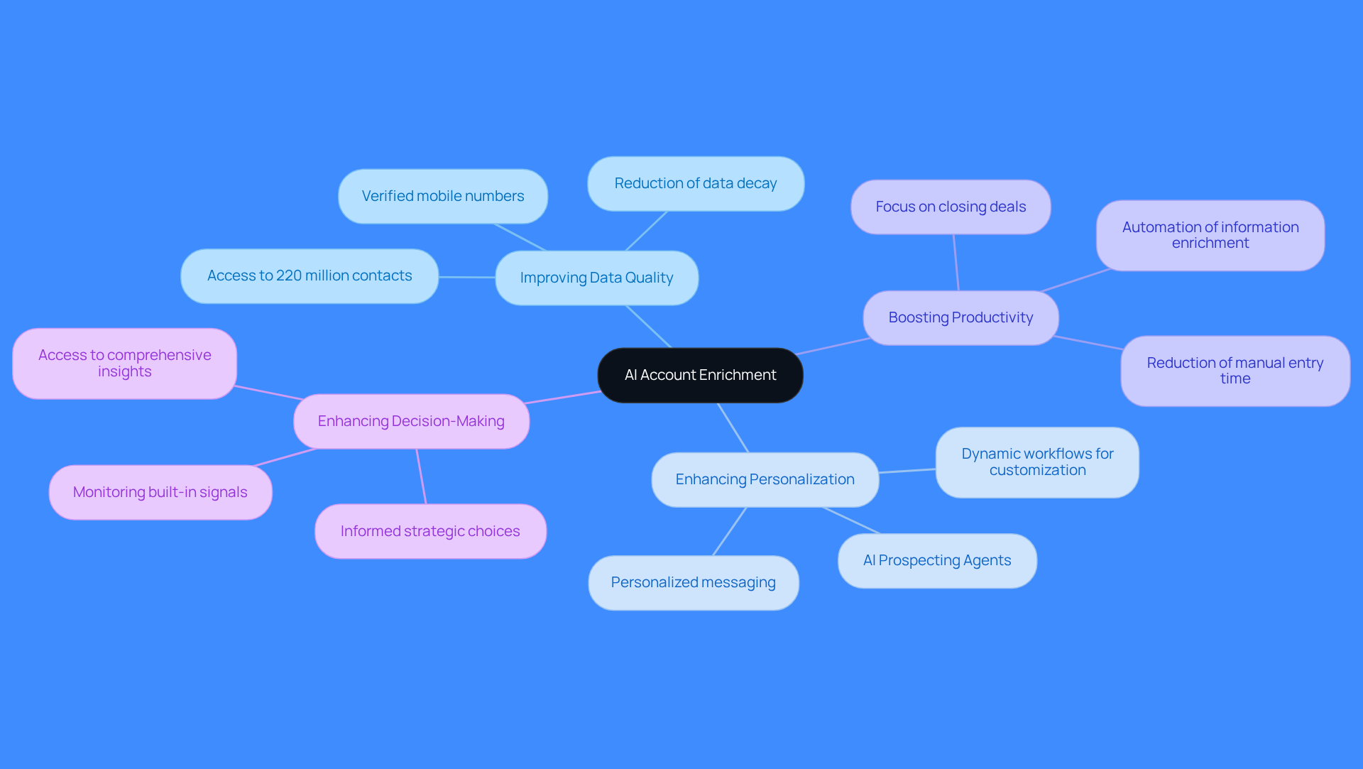The central node represents the main topic of AI account enrichment. Each branch highlights a specific benefit, and the sub-branches provide further details. This layout helps you see how each advantage contributes to improving sales efficiency.