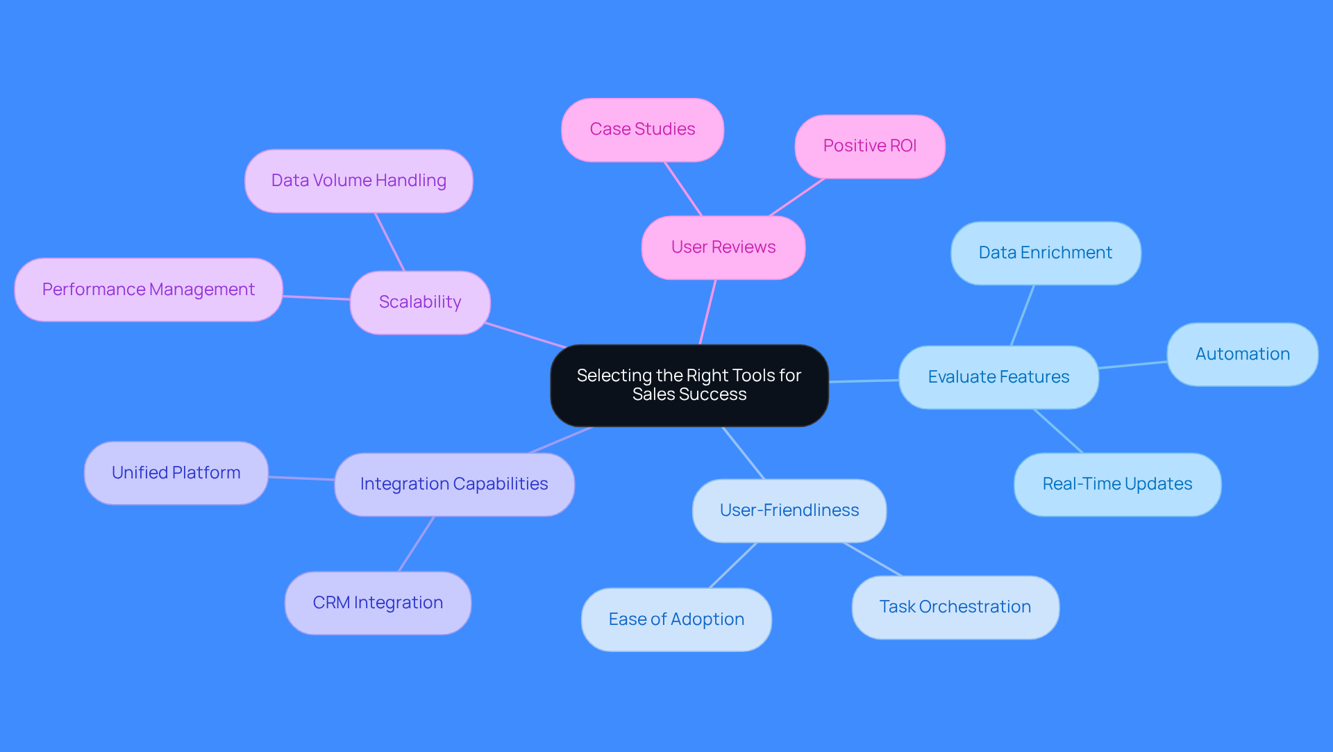 This mindmap helps you navigate the key factors to consider when choosing tools for your sales team. Each branch represents a crucial aspect, and the sub-branches provide specific details to guide your decision-making process.